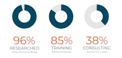 The most important commonality among successful service integrators that NSCA and PSA took from the research was the commitment to making sure it was successful. It is not about flipping a switch and offering service – it is investing in a long-term strategic shift. Almost every respondent conducted research to understand elements like pricing and how their service solutions should be structured. A whopping 85% had their employees get trained on the new programs. Another 38% sought legal advice from attorneys before entering into these contracts with customers. The most important commonality among successful service integrators that NSCA and PSA took from the research was the commitment to making sure it was successful. It is not about flipping a switch and offering service – it is investing in a long-term strategic shift. Almost every respondent conducted research to understand elements like pricing and how their service solutions should be structured. A whopping 85% had their employees get trained on the new programs. Another 38% sought legal advice from attorneys before entering into these contracts with customers.