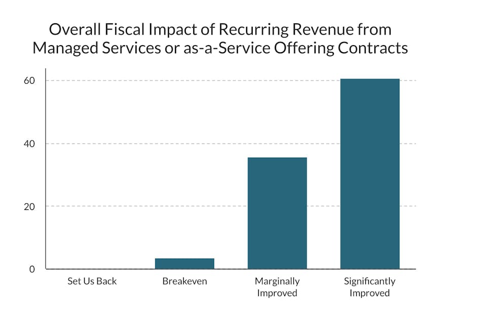 Granted, this was a survey of relatively successful service providers, but it is telling that 60% report that their commitment to the service side of their business significantly improved their company. Another nearly 40 percent indicate at least marginal improvement. Literally, nobody indicated that it set them back. The clear trend is that integrators have few regrets after committing to the service side of their business.