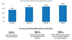 Chart Pa Home Security System Ownership Among Usbbhh 700x450
