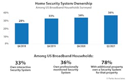 Chart Pa Home Security System Ownership Among Usbbhh 700x450