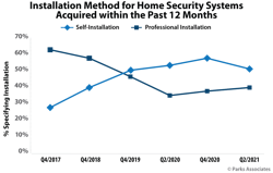 Chart Pa Installation Method Home Security Systems Acquired 12 Months 600x400 Chart Pa Installation Method Home Security Systems Acquired 12 Months 600x400