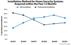 Chart Pa Installation Method Home Security Systems Acquired 12 Months 600x400 Chart Pa Installation Method Home Security Systems Acquired 12 Months 600x400