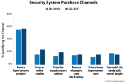 Chart Pa Security System Purchase Channels 600x400 6210153f2ddb5 Chart Pa Security System Purchase Channels 600x400 6210153f2ddb5