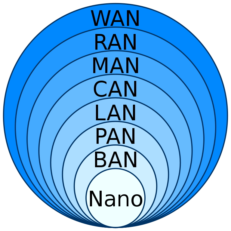 Figure 1: This graphic illustrates the spacial classification of various network types.