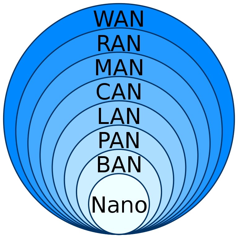 Figure 1: This graphic illustrates the spacial classification of various network types. Figure 1: This graphic illustrates the spacial classification of various network types.
