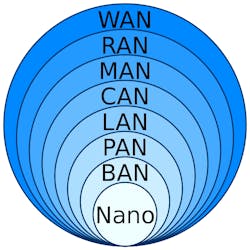 Figure 1: This graphic illustrates the spacial classification of various network types. Figure 1: This graphic illustrates the spacial classification of various network types.