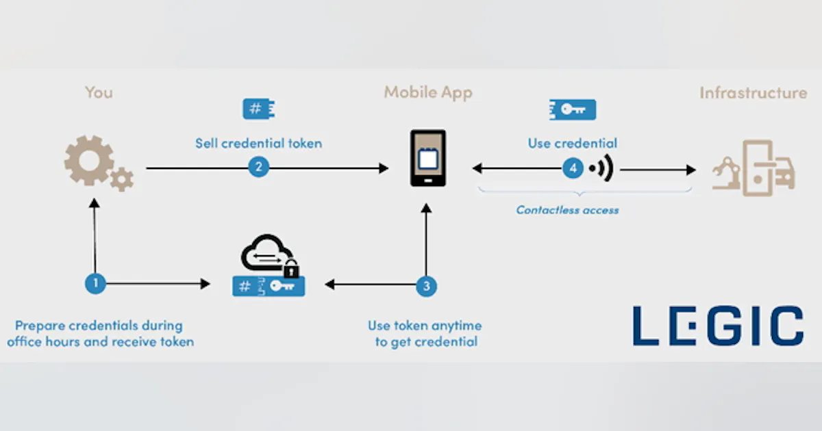 Legic 6000 LEGIC Connect Go Online Credential Service | Security Info Watch