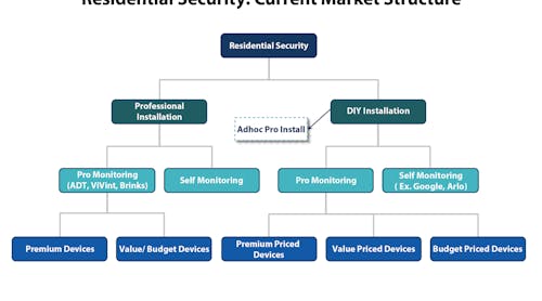 Chart Pa Residential Security Current Market Structure 600x400