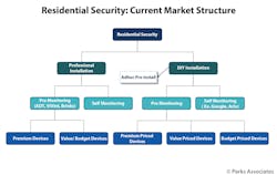 Chart Pa Residential Security Current Market Structure 600x400 6233864ae80cc Chart Pa Residential Security Current Market Structure 600x400 6233864ae80cc