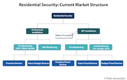 Chart Pa Residential Security Current Market Structure 600x400