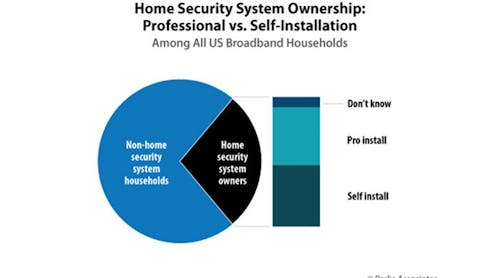 Parks Associates: Home Security System Ownership: Professional vs. Self-Installation.