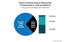 Parks Associates: Home Security System Ownership: Professional vs. Self-Installation. Parks Associates: Home Security System Ownership: Professional vs. Self-Installation.