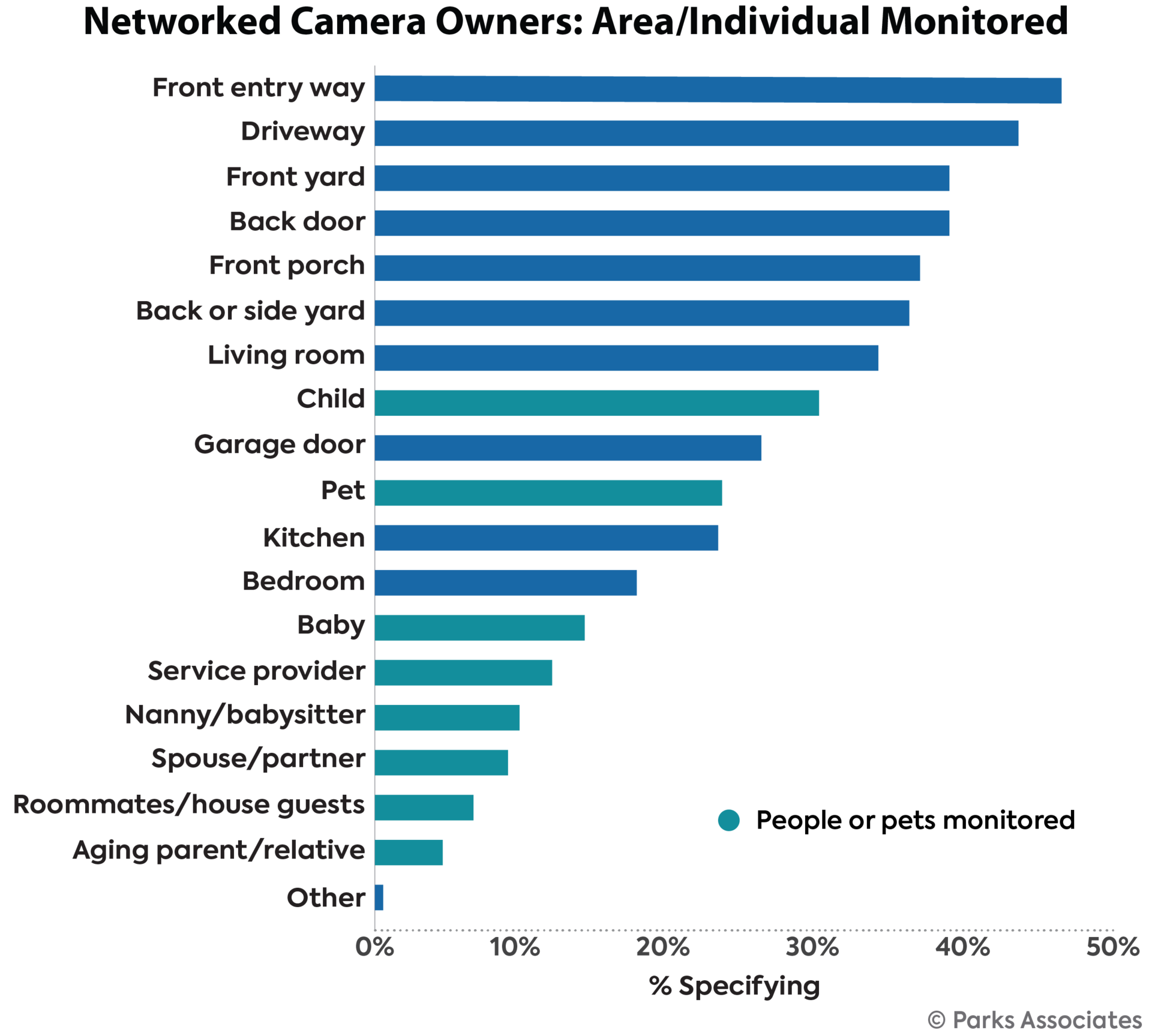 Chart Pa Networked Camera Owners Area Person Monitored 600x550