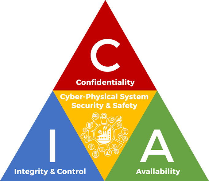 The Information Security Triad (sometimes just &ldquo;Security Triad&rdquo; for short) has provided a rock-solid three-pillar approach to developing a sound cyber security strategy, using the security design objectives of establishing and maintaining Confidentiality, Integrity and Availability (CIA).