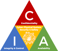 The Information Security Triad (sometimes just “Security Triad” for short) has provided a rock-solid three-pillar approach to developing a sound cyber security strategy, using the security design objectives of establishing and maintaining Confidentiality, Integrity and Availability (CIA). The Information Security Triad (sometimes just “Security Triad” for short) has provided a rock-solid three-pillar approach to developing a sound cyber security strategy, using the security design objectives of establishing and maintaining Confidentiality, Integrity and Availability (CIA).