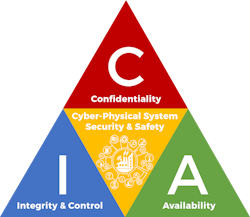 The Information Security Triad (sometimes just &ldquo;Security Triad&rdquo; for short) has provided a rock-solid three-pillar approach to developing a sound cyber security strategy, using the security design objectives of establishing and maintaining Confidentiality, Integrity and Availability (CIA).