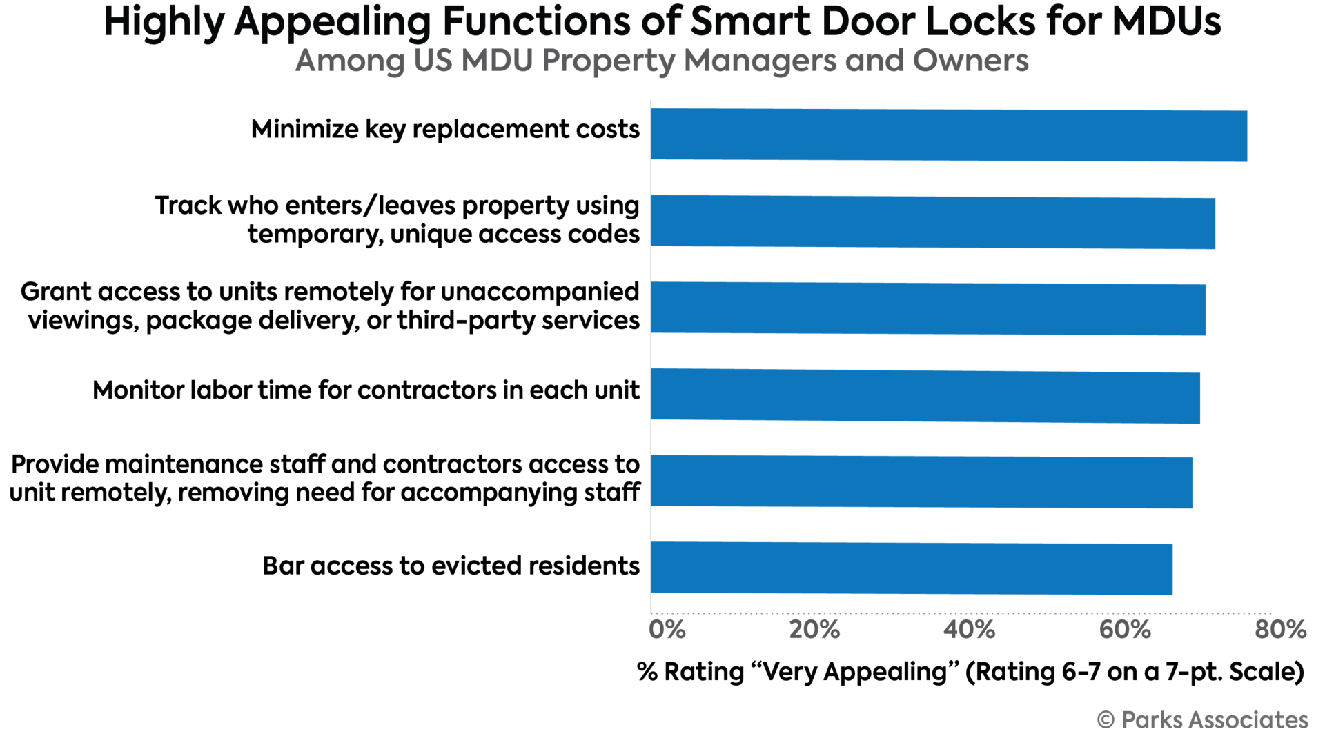 Chart Pa Highly Appealing Functions Smart Door Locks Md Us 700x400 62b0947e41566