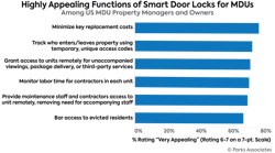 Chart Pa Highly Appealing Functions Smart Door Locks Md Us 700x400 62b0947e41566 Chart Pa Highly Appealing Functions Smart Door Locks Md Us 700x400 62b0947e41566