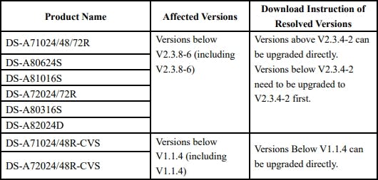 Hikvision Affected Products Chart Hikvision Affected Products Chart