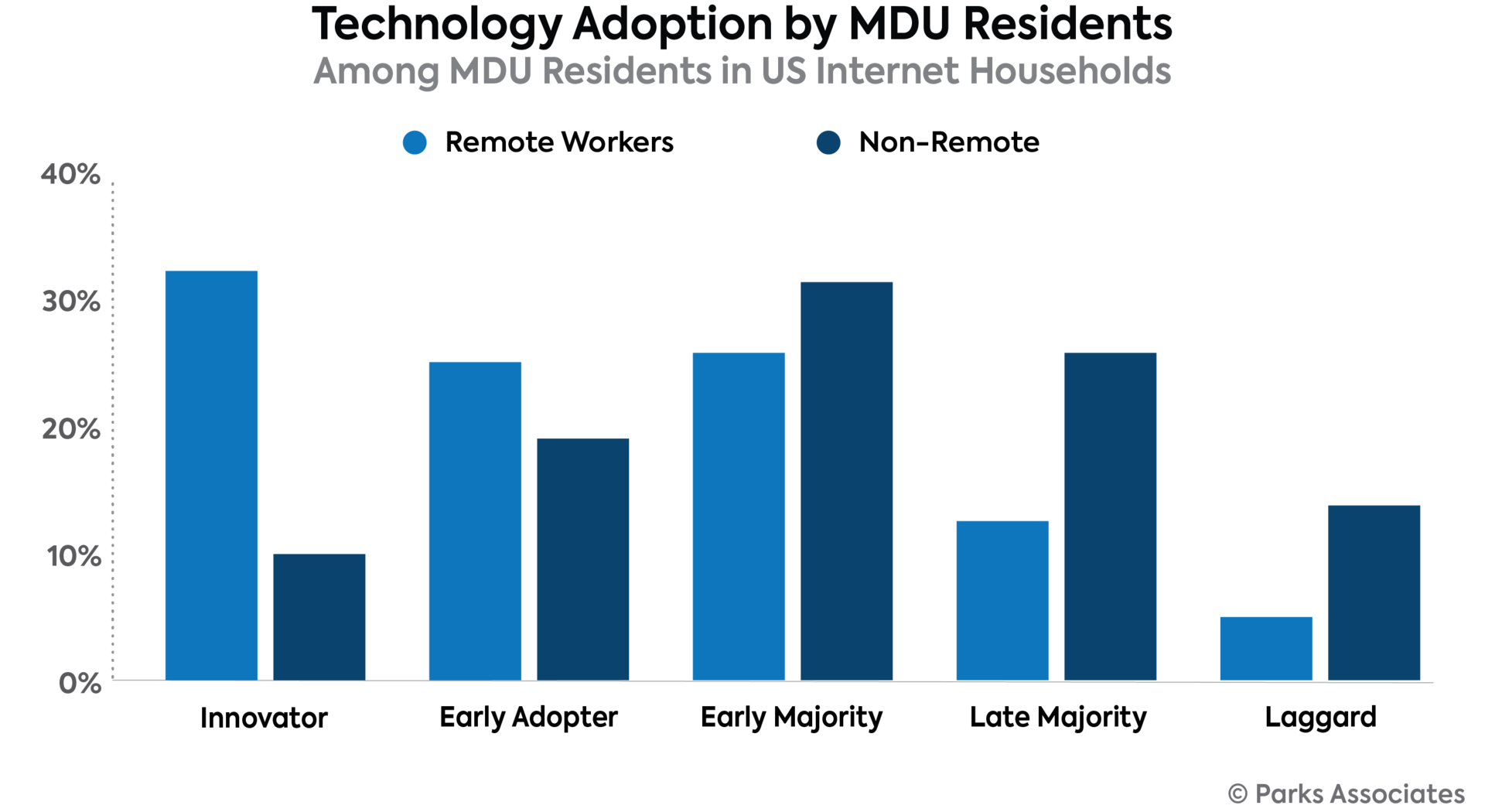 Chart Pa Technology Adoption Mdu Residents 700x400 62d9752c972aa
