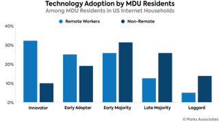 Chart Pa Technology Adoption Mdu Residents 700x400