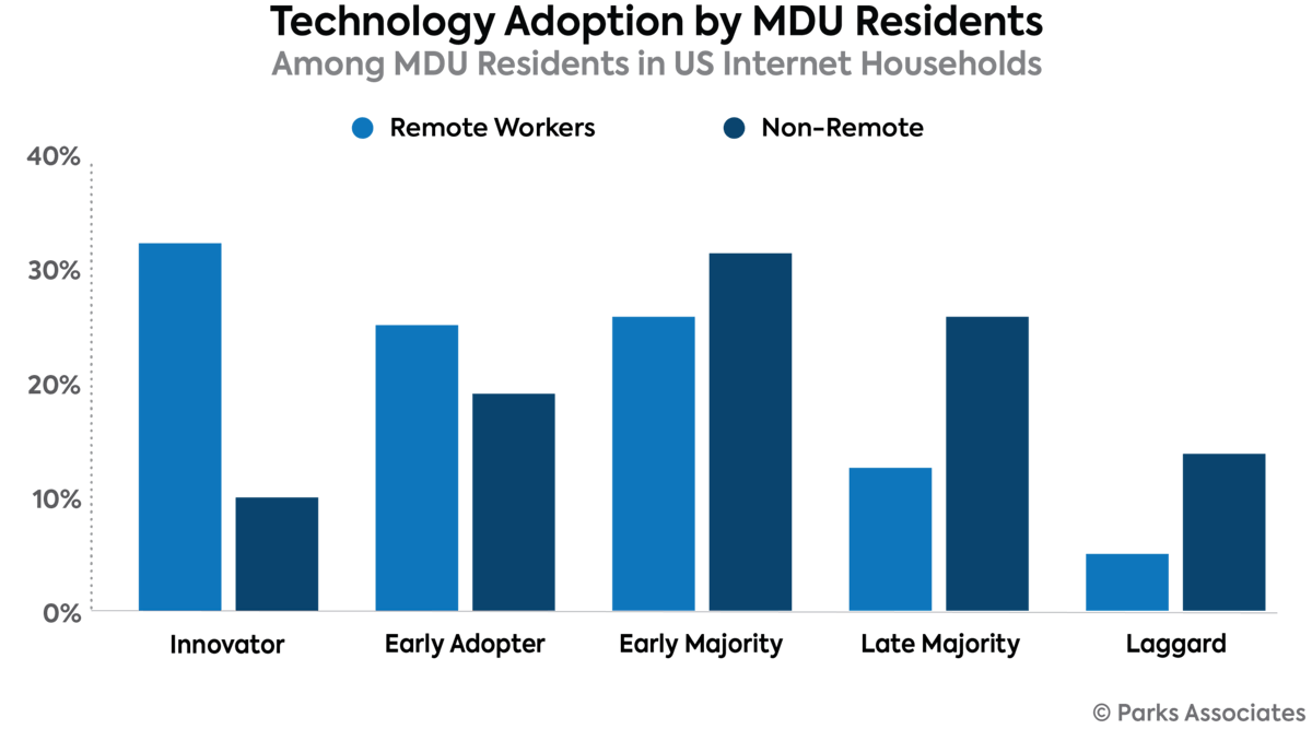 Chart Pa Technology Adoption Mdu Residents 700x400