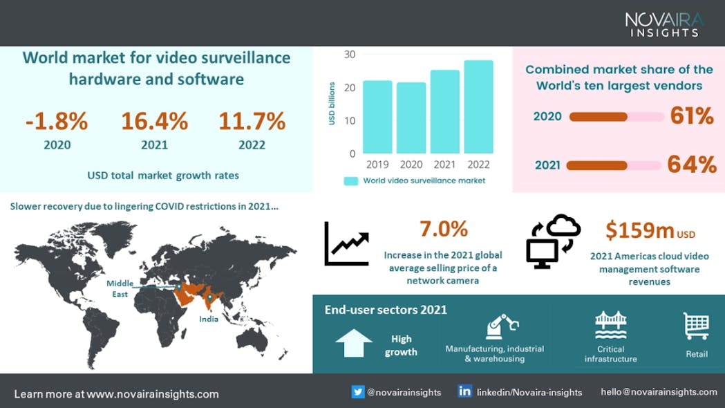 Report Global video surveillance market rebounds in wake of Covid19