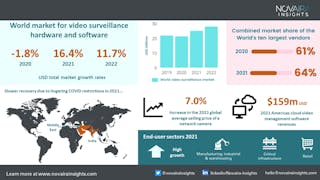 Video sales surveillance market