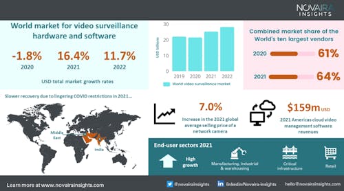 This graphic from Novaira Insights shows current growth trends in the global video surveillance market.