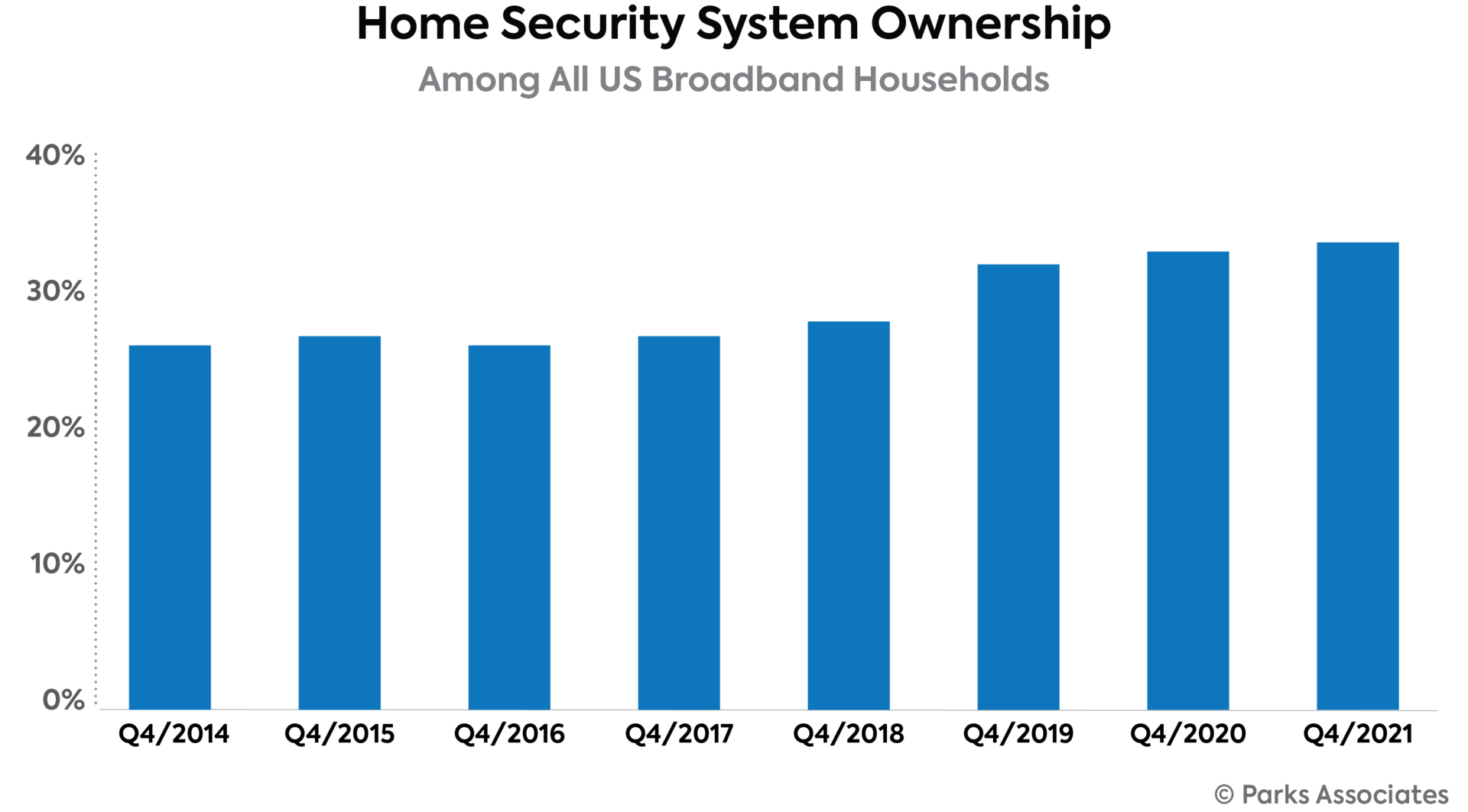 Chart Pa Home Security System Ownership 700x400