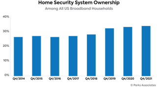Chart Pa Home Security System Ownership 700x400