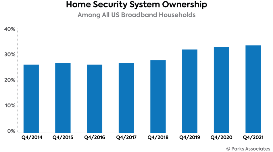 Chart Pa Home Security System Ownership 700x400