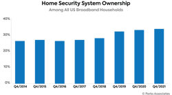 Chart Pa Home Security System Ownership 700x400 62ffd9e441916 Chart Pa Home Security System Ownership 700x400 62ffd9e441916