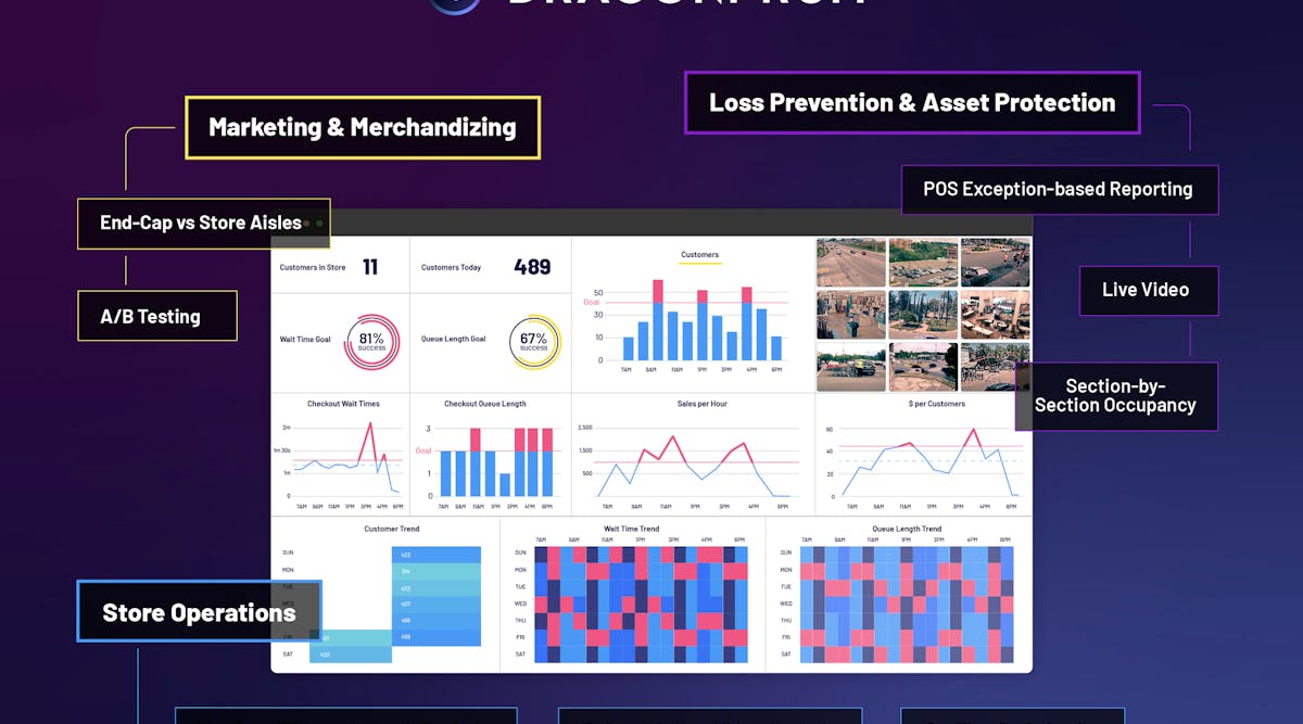 Dashboard showing various capabilities available for Loss Prevention, Asset Protection, Store Operations, Marketing and Merchandizing.
