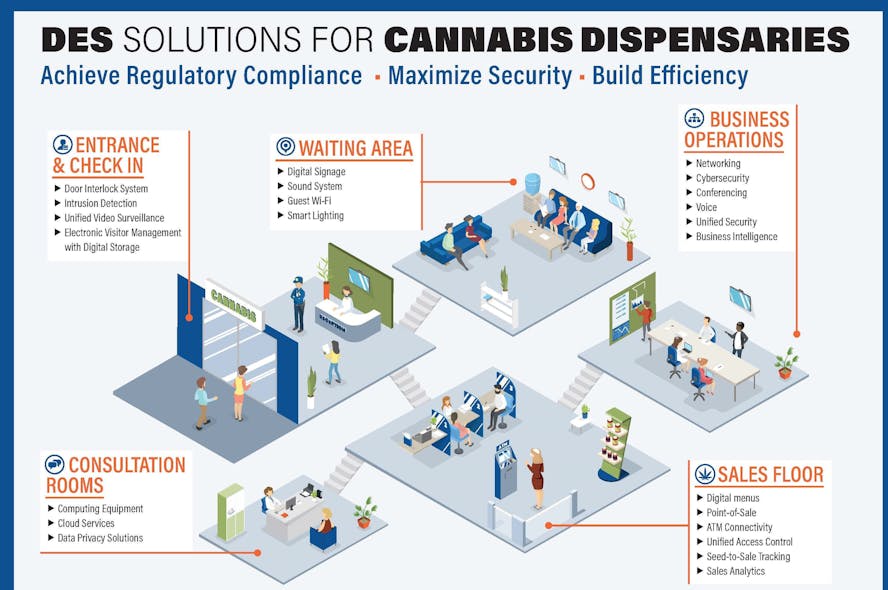 Cannabis Dispensary Solution Infographic V1