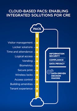 Cloud-based access control improves information security, compliance and data privacy while enabling data-driven decision making.
