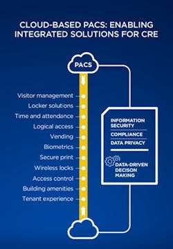 Cloud-based access control improves information security, compliance and data privacy while enabling data-driven decision making. Cloud-based access control improves information security, compliance and data privacy while enabling data-driven decision making.