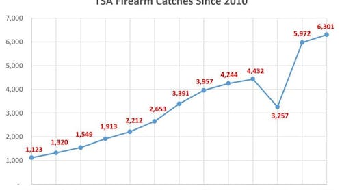 As of December 16, TSA has stopped 6,301 firearms; more than 88% were loaded. This number surpasses the previous record of 5,972 firearms detected in 2021.