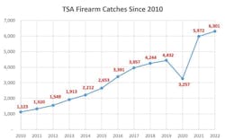 As of December 16, TSA has stopped 6,301 firearms; more than 88% were loaded. This number surpasses the previous record of 5,972 firearms detected in 2021. As of December 16, TSA has stopped 6,301 firearms; more than 88% were loaded. This number surpasses the previous record of 5,972 firearms detected in 2021.