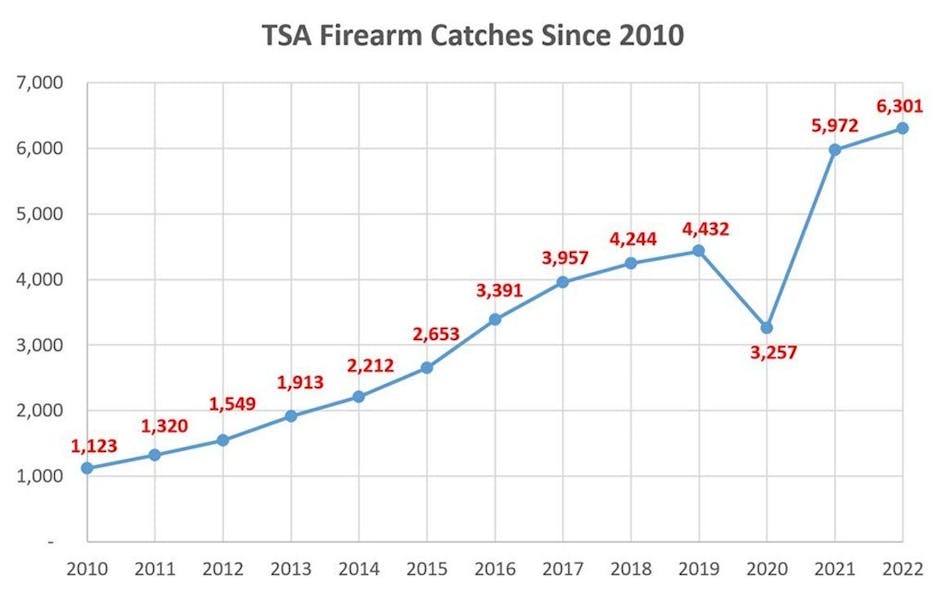 As of December 16, TSA has stopped 6,301 firearms; more than 88% were loaded. This number surpasses the previous record of 5,972 firearms detected in 2021.