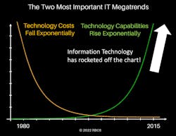 Figure 1. Two IT Megatrends