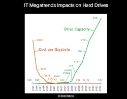 Figure 2. Two IT megatrends impacts on hard drive storage.