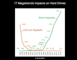 Figure 2. Two IT megatrends impacts on hard drive storage. Figure 2. Two IT megatrends impacts on hard drive storage.