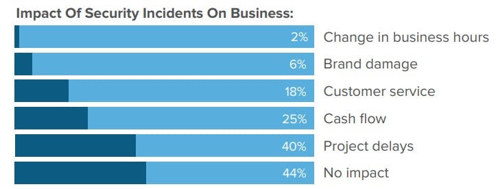 Impact Of Incidents Pro Vigil