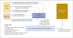TWIC Reader Self-Certification QTL Process Flow TWIC Reader Self-Certification QTL Process Flow