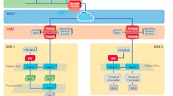 Network segmentation can be achieved using a number of techniques and technologies depending on the network’s architecture and configuration. For example, within a LAN, users can apply Virtual LAN (VLAN) technology to segregate a micro control system or adopt Layer-3 switches or routers to segregate an IP network. Network segmentation, when implemented properly, is an effective tool to enhance protection from unauthorized access and untrusted networks. Network segmentation can be achieved using a number of techniques and technologies depending on the network’s architecture and configuration. For example, within a LAN, users can apply Virtual LAN (VLAN) technology to segregate a micro control system or adopt Layer-3 switches or routers to segregate an IP network. Network segmentation, when implemented properly, is an effective tool to enhance protection from unauthorized access and untrusted networks.