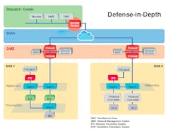 Network segmentation can be achieved using a number of techniques and technologies depending on the network’s architecture and configuration. For example, within a LAN, users can apply Virtual LAN (VLAN) technology to segregate a micro control system or adopt Layer-3 switches or routers to segregate an IP network. Network segmentation, when implemented properly, is an effective tool to enhance protection from unauthorized access and untrusted networks. Network segmentation can be achieved using a number of techniques and technologies depending on the network’s architecture and configuration. For example, within a LAN, users can apply Virtual LAN (VLAN) technology to segregate a micro control system or adopt Layer-3 switches or routers to segregate an IP network. Network segmentation, when implemented properly, is an effective tool to enhance protection from unauthorized access and untrusted networks.