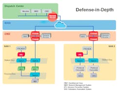 Network segmentation can be achieved using a number of techniques and technologies depending on the network’s architecture and configuration. For example, within a LAN, users can apply Virtual LAN (VLAN) technology to segregate a micro control system or adopt Layer-3 switches or routers to segregate an IP network. Network segmentation, when implemented properly, is an effective tool to enhance protection from unauthorized access and untrusted networks. Network segmentation can be achieved using a number of techniques and technologies depending on the network’s architecture and configuration. For example, within a LAN, users can apply Virtual LAN (VLAN) technology to segregate a micro control system or adopt Layer-3 switches or routers to segregate an IP network. Network segmentation, when implemented properly, is an effective tool to enhance protection from unauthorized access and untrusted networks.