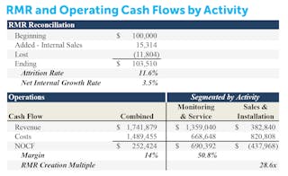 On a cash basis, here is what our research suggests is the average performance in 2022 (scaled to an arbitrary $100k RMR sized company), reflected on a combined basis, and segmented between the two principal activities in which most companies engage.