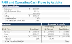 On a cash basis, here is what our research suggests is the average performance in 2022 (scaled to an arbitrary $100k RMR sized company), reflected on a combined basis, and segmented between the two principal activities in which most companies engage. On a cash basis, here is what our research suggests is the average performance in 2022 (scaled to an arbitrary $100k RMR sized company), reflected on a combined basis, and segmented between the two principal activities in which most companies engage.